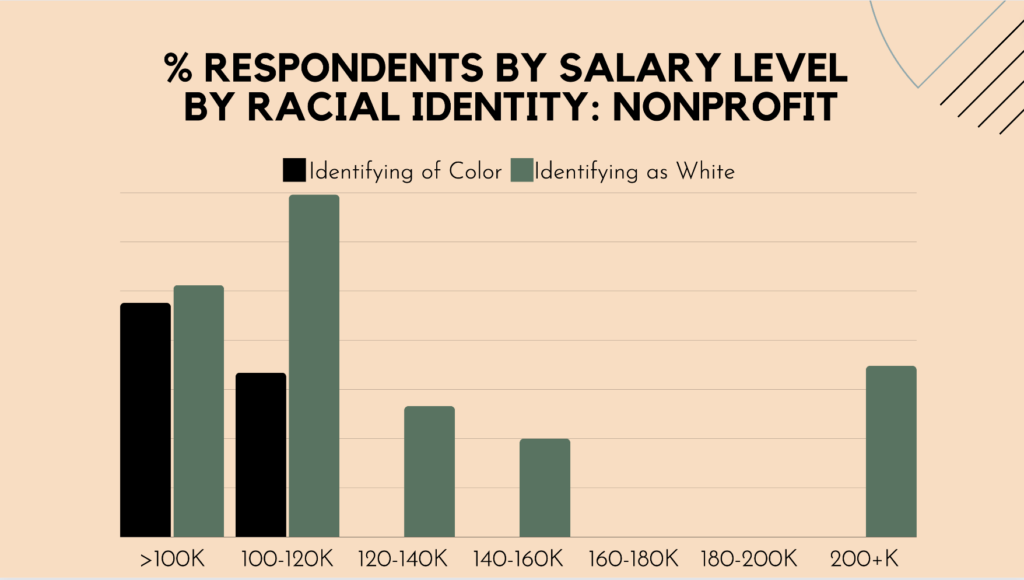 Respondent data by racial identity: nonprofit.